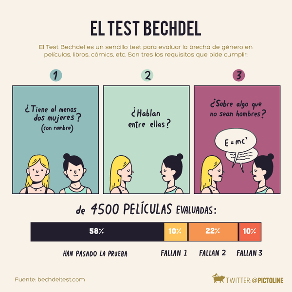 El test Bechdel