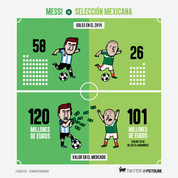 Messi vs. la Selección Mexicana