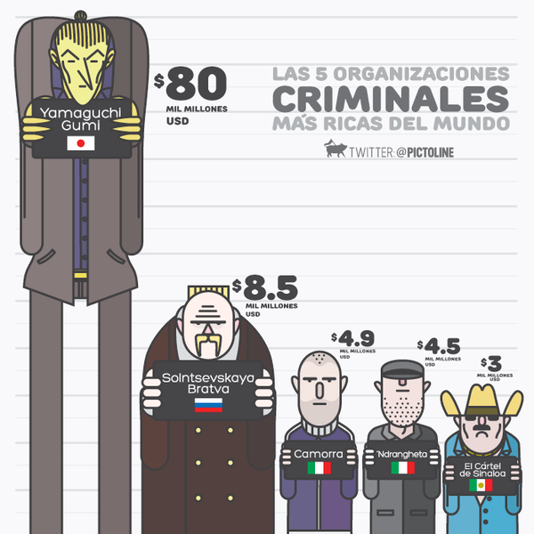 Las 5 organizaciones criminales más ricas