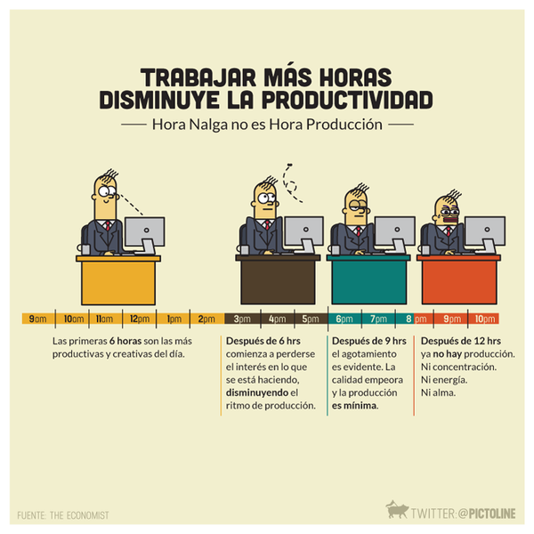 Trabajar más horas disminuye la productividad