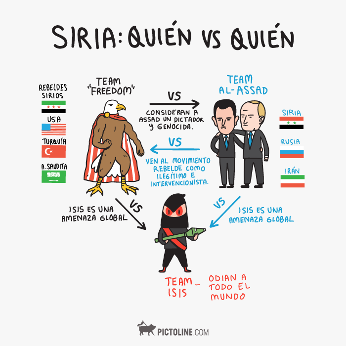 Siria: Quién vs quién