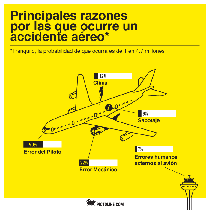 Razones por las que ocurren los accidentes aéreos