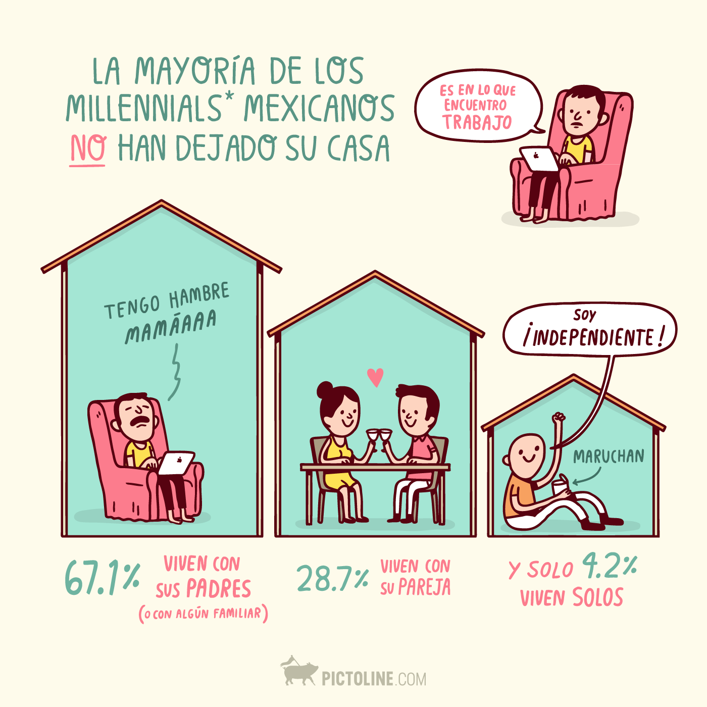 La mayoría de los millennials mexicanos no han dejado su casa