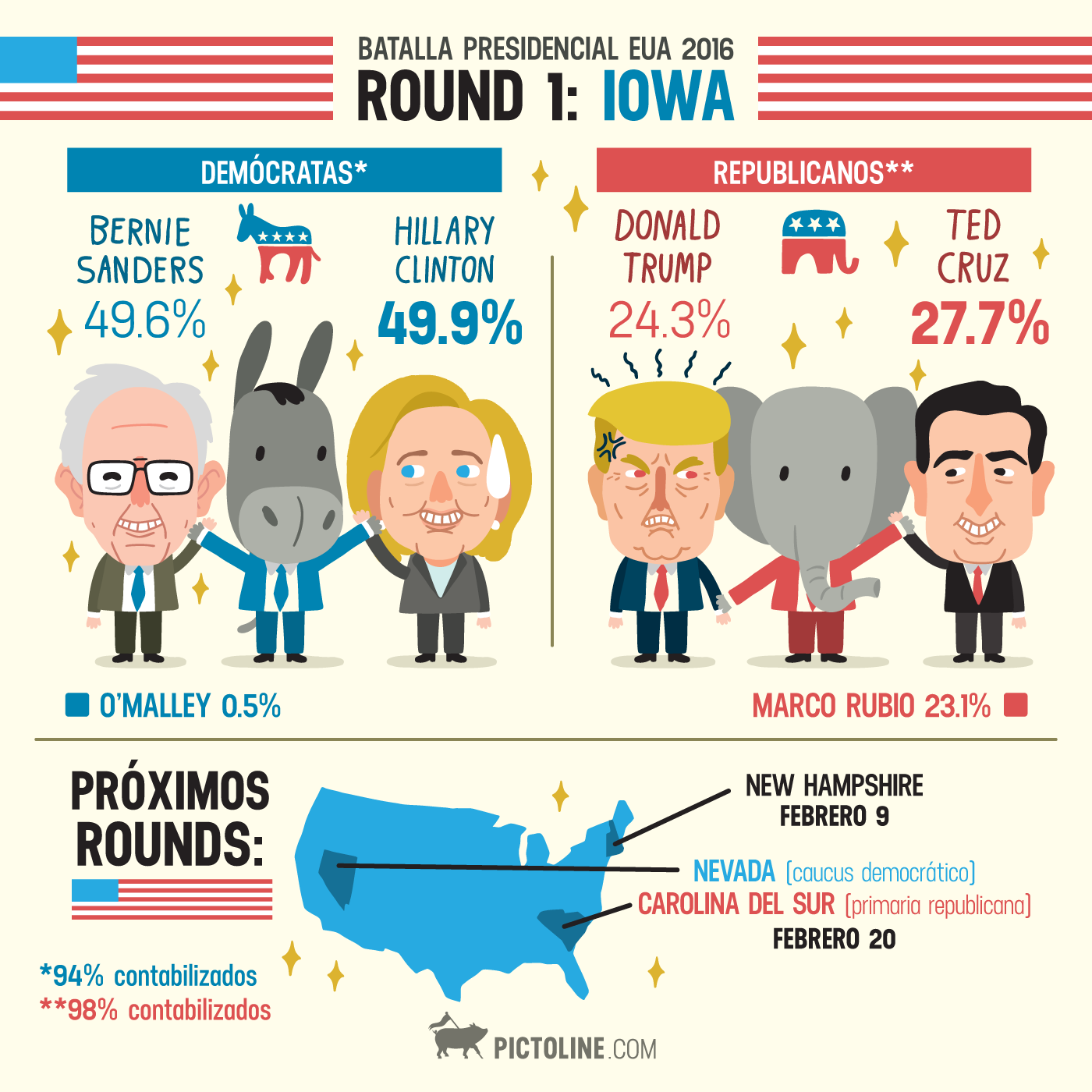 Batalla presidencial EUA 2016 Round 1: Iowa