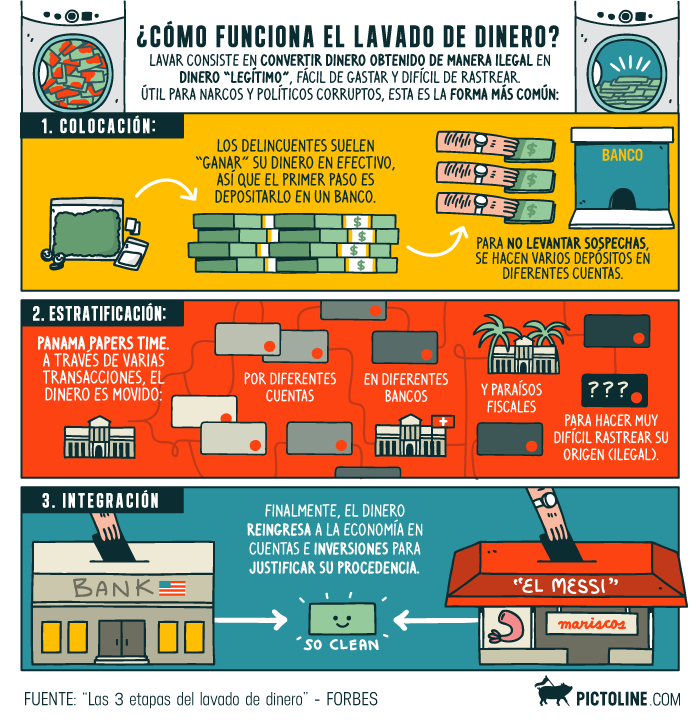 ¿Cómo funciona el lavado de dinero?