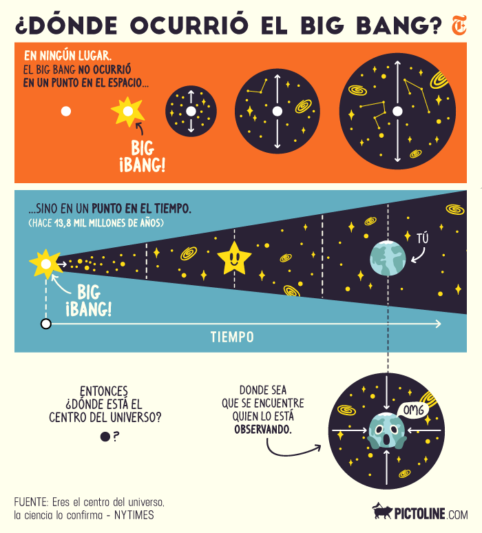 ¿Dónde ocurrió el Big Bang?