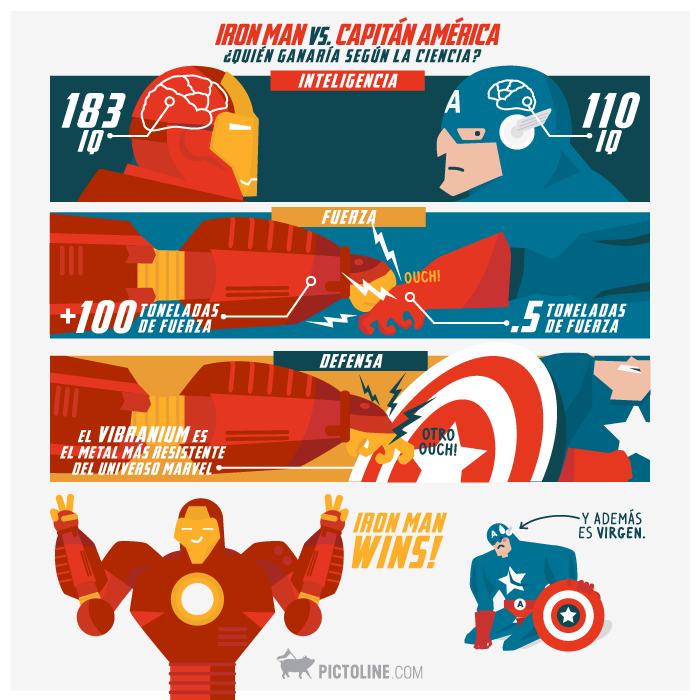 Iron Man vs Capitán América ¿Quién ganaría según la ciencia?