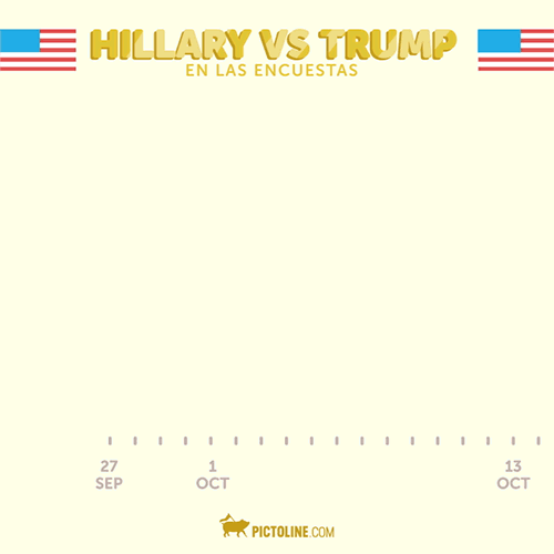 Hillary vs Trump en las encuestas