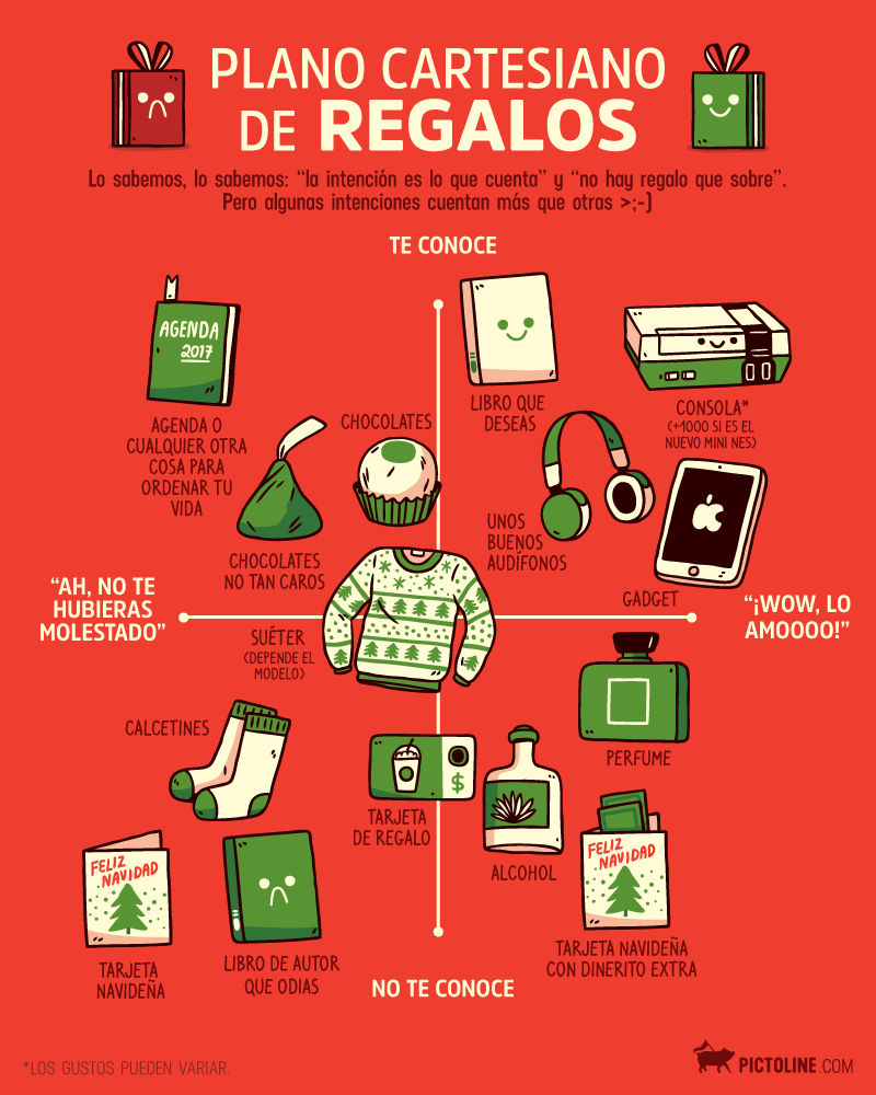 Plano cartesiano de regalos