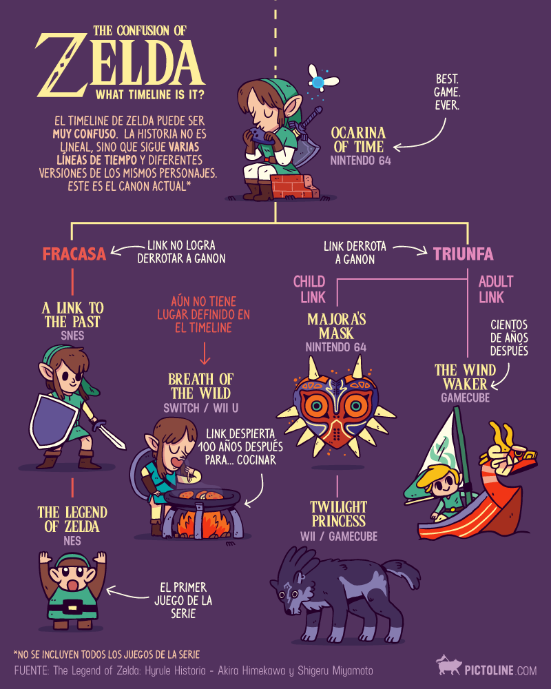 Línea temporal de Zelda y sus juegos