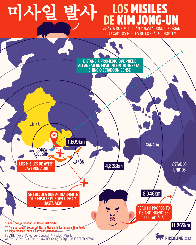 Kim Jong-un y las pruebas con sus misiles