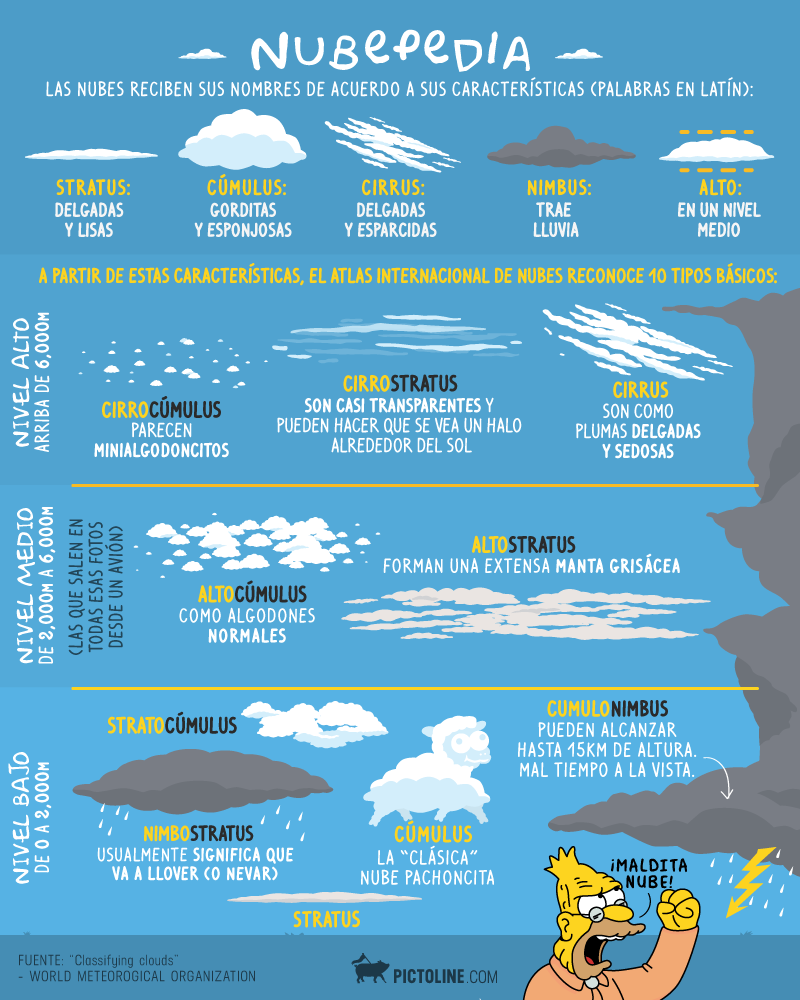 Los nombres de las nubes según sus características
