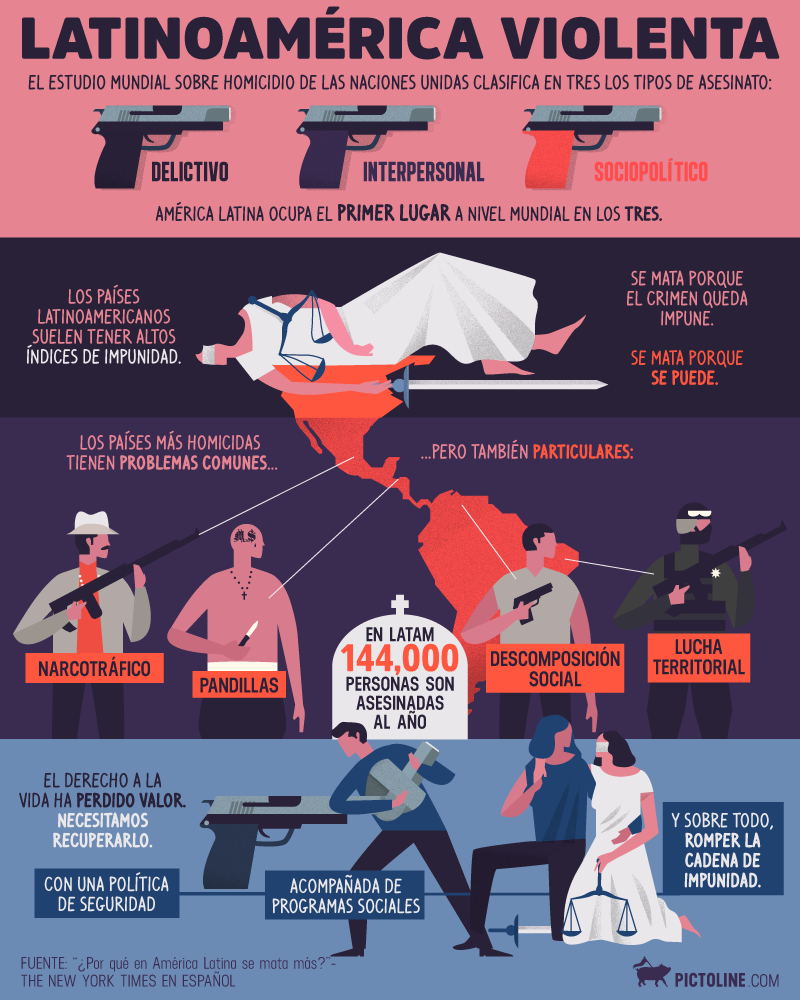 Latinoamérica violenta
