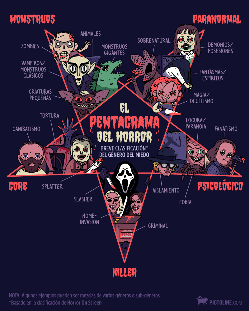El pentagrama del horror: clasificación del género de terror