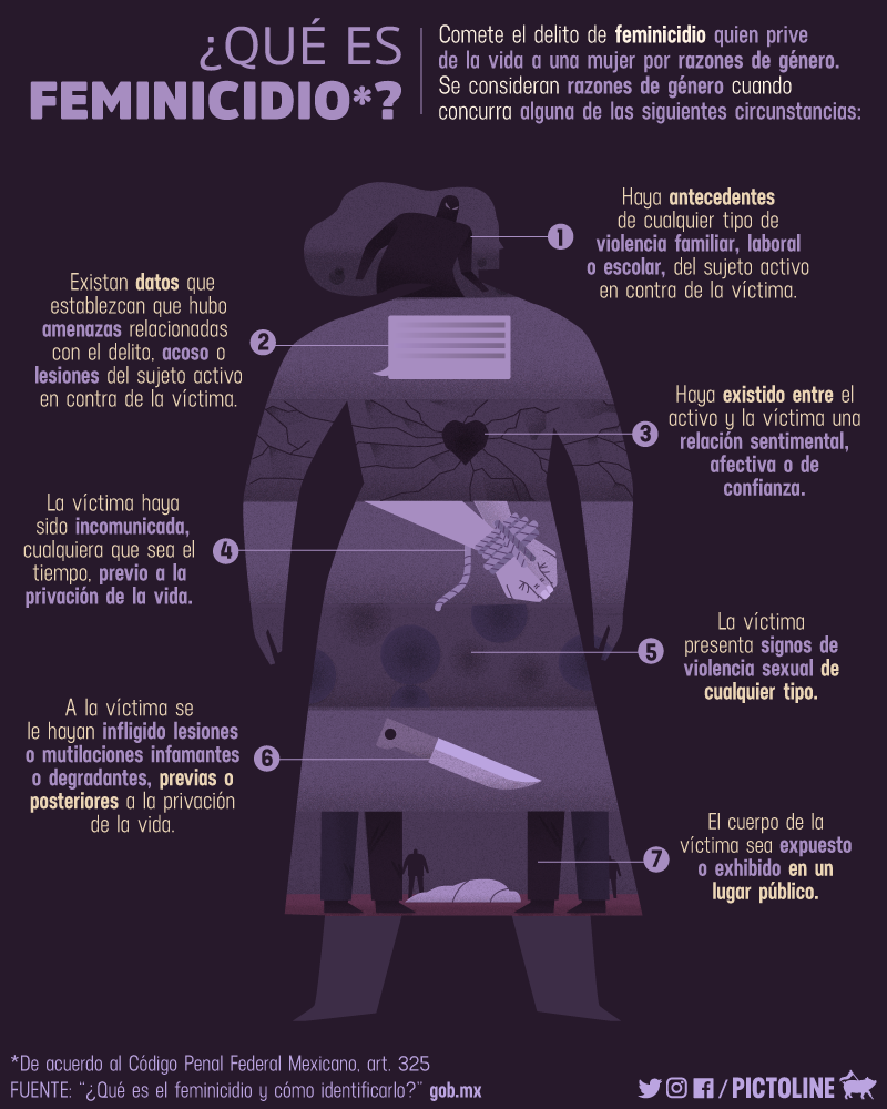 ¿Qué es el feminicidio y cómo se identifica? (según el Código Penal en México)