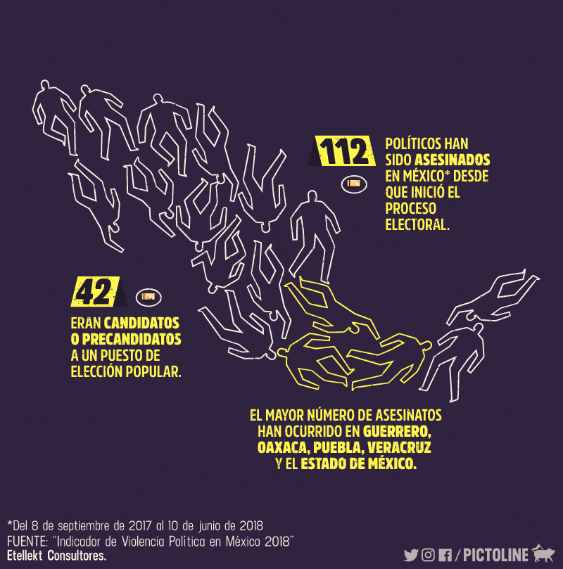 Indicador de violencia política en México 2018