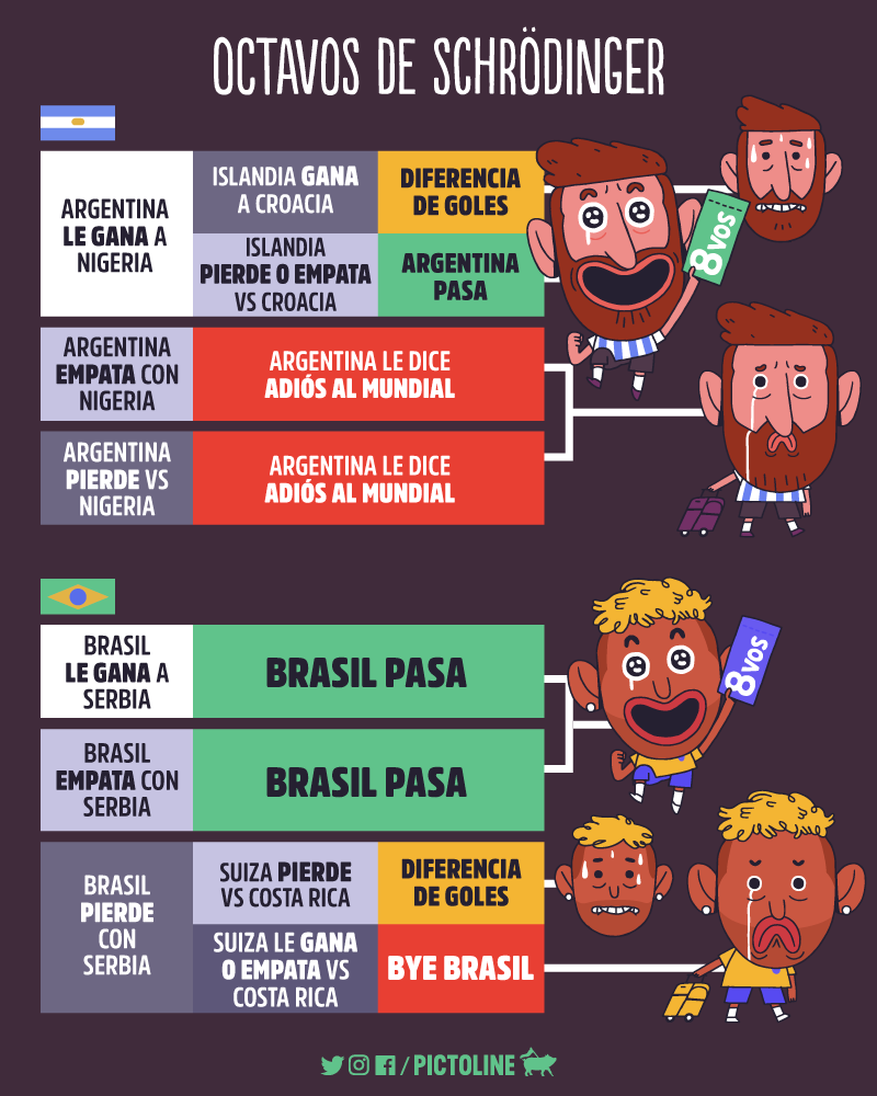Posibles resultados en octavos de final Argentina y Brasil