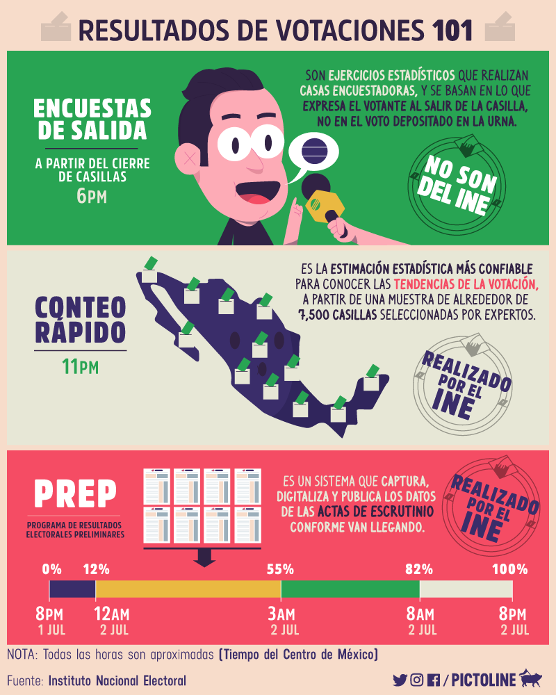 Medición de resultados votaciones México 2018