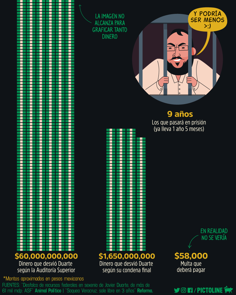 El dinero que 'desvió' Javier Duarte