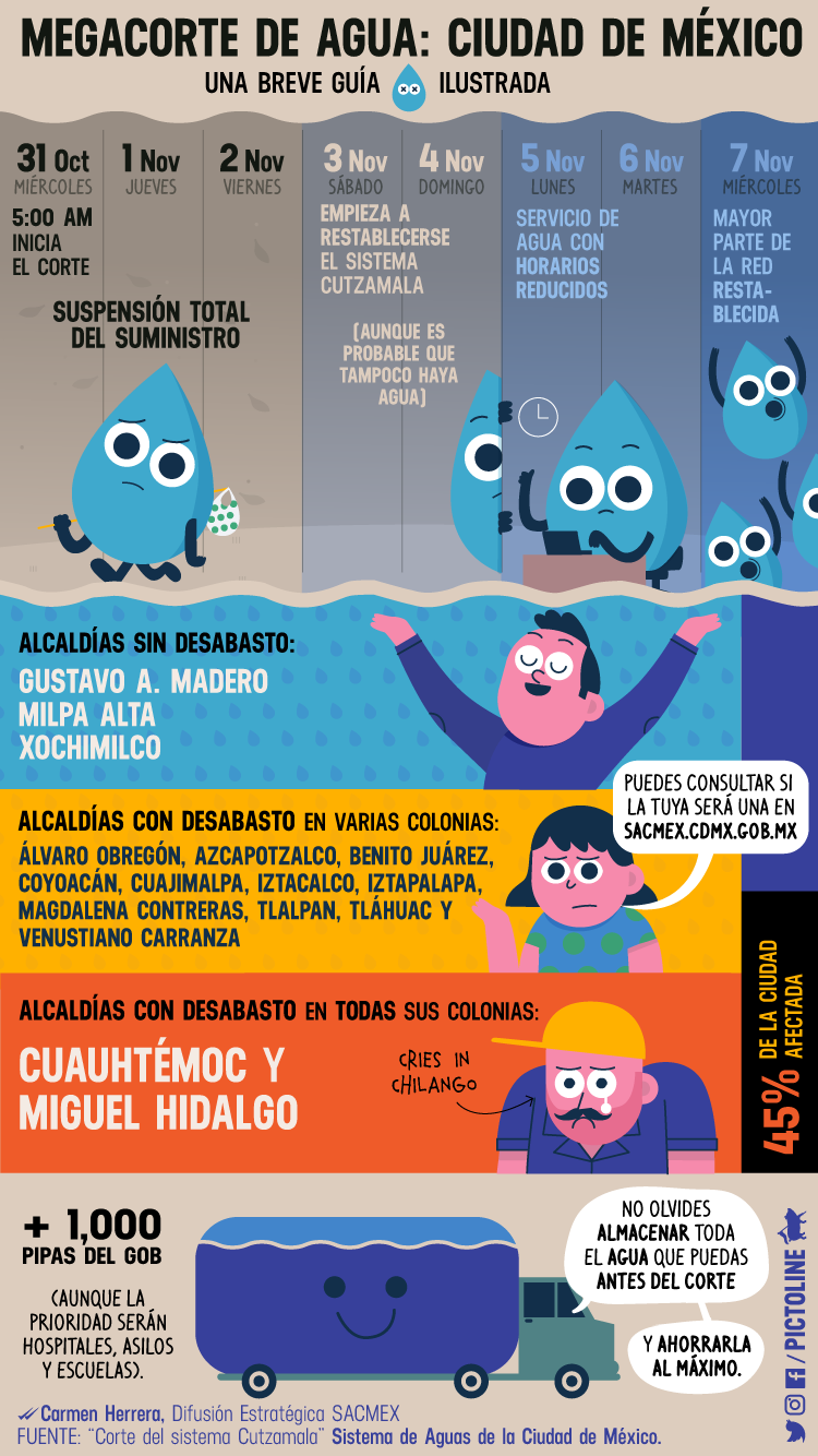 Megacorte de agua: Ciudad de México