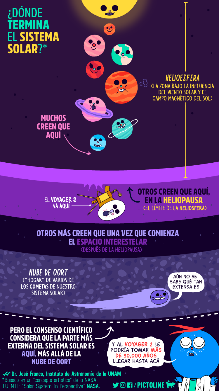¿Dónde termina el sistema solar?