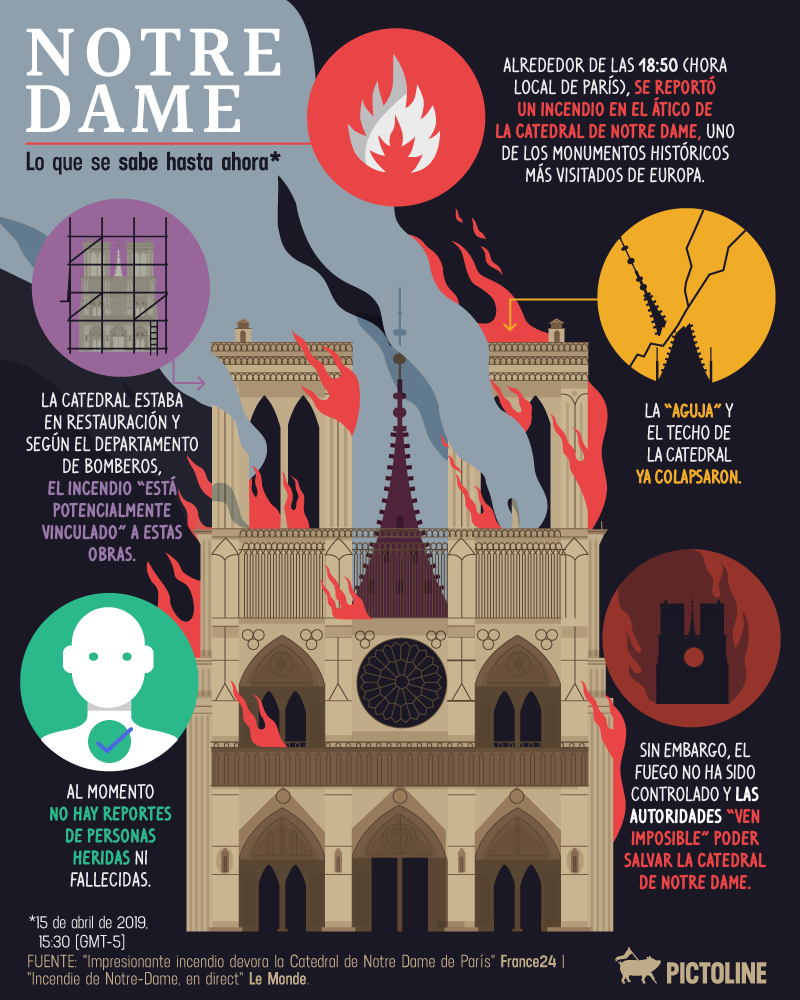 Incendio en la Catedral de #NotreDame en París ?? Esto es lo que se sabe hasta ahora: