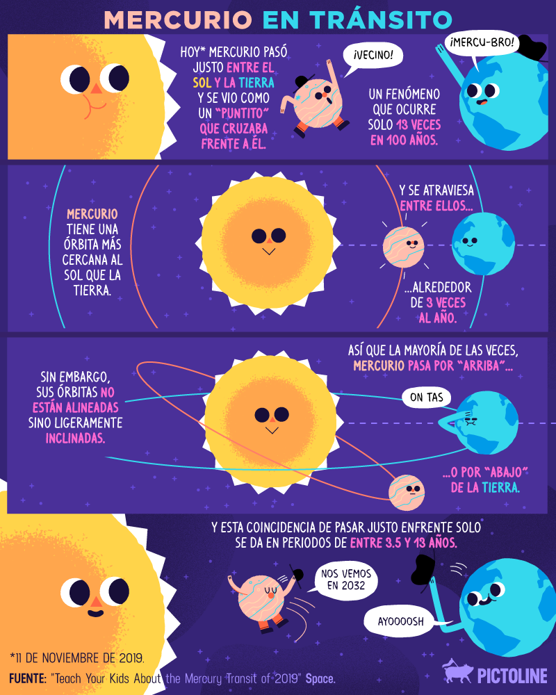 Hoy Mercurio pasó justo entre el Sol 🌞 y la Tierra 🌎 algo que se vio como un 'puntito' que cruzaba frente a él. Pero descuida... si no lo pudiste ver, podrás hacerlo en 2032 🙃