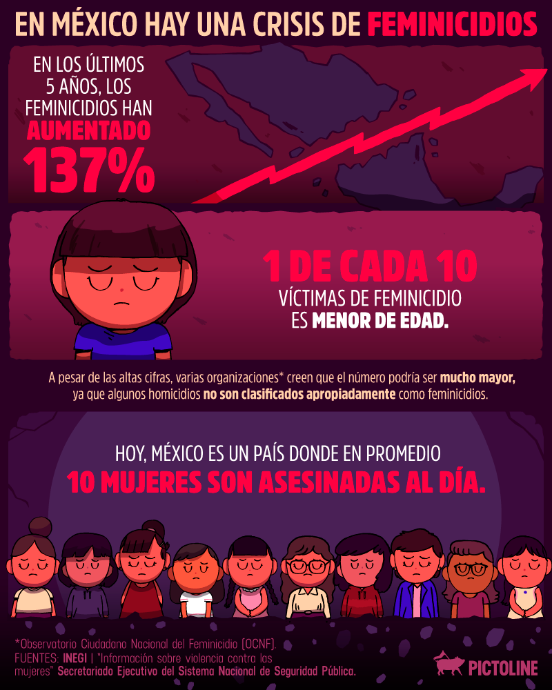 Algunas cifras de la grave crisis de los feminicidios en México: