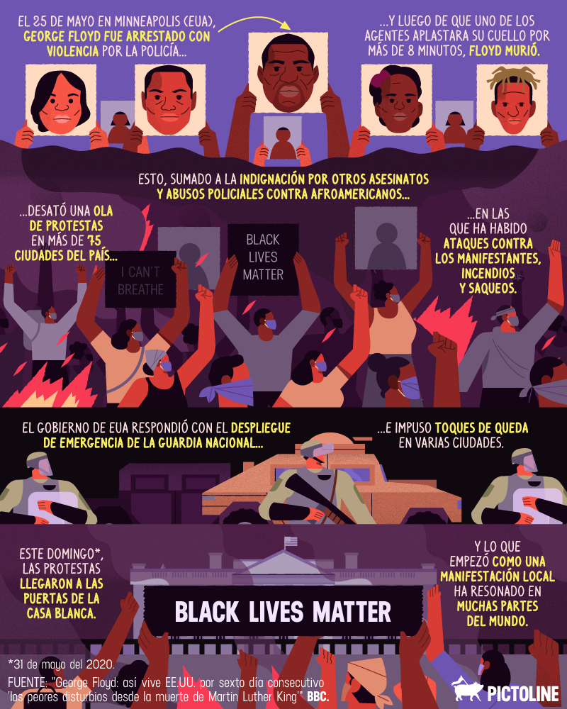 El asesinato de George Floyd hace una semana reavivó en EUA las protestas de #BlackLivesMatter Y lo que empezó como una manifestación local ha resonado en muchas partes del mundo