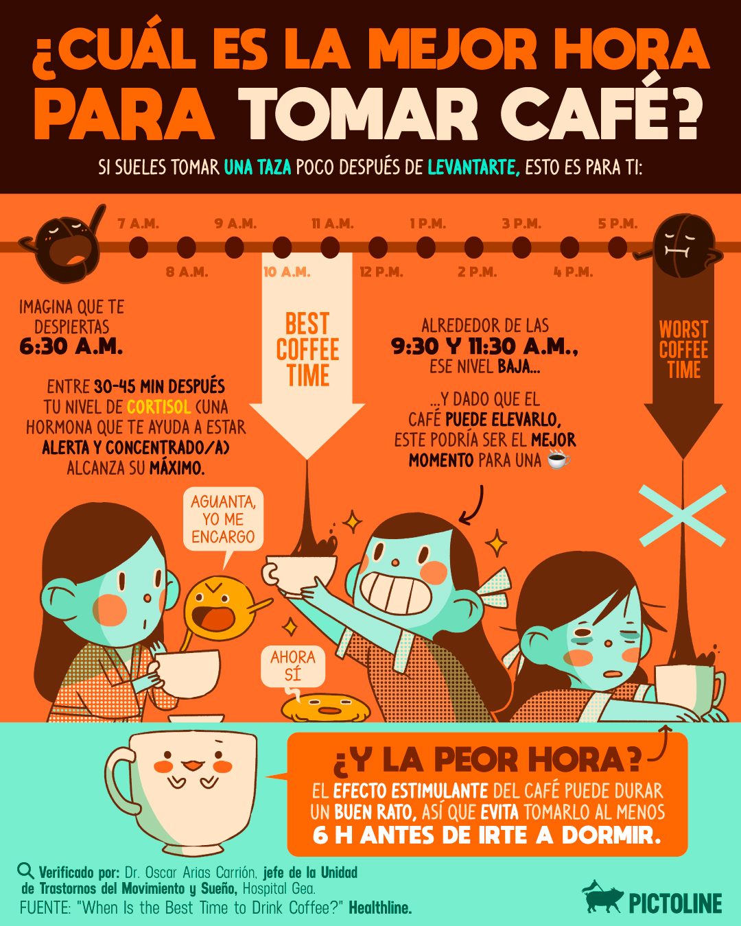 Si eres de los que se toman una taza de café luego luego al levantarte, esto es para ti: ¿Cuál es la mejor hora para tomar ☕️👀? #cafe #coffee #hora #morningcoffee #taza #tip #cortisol