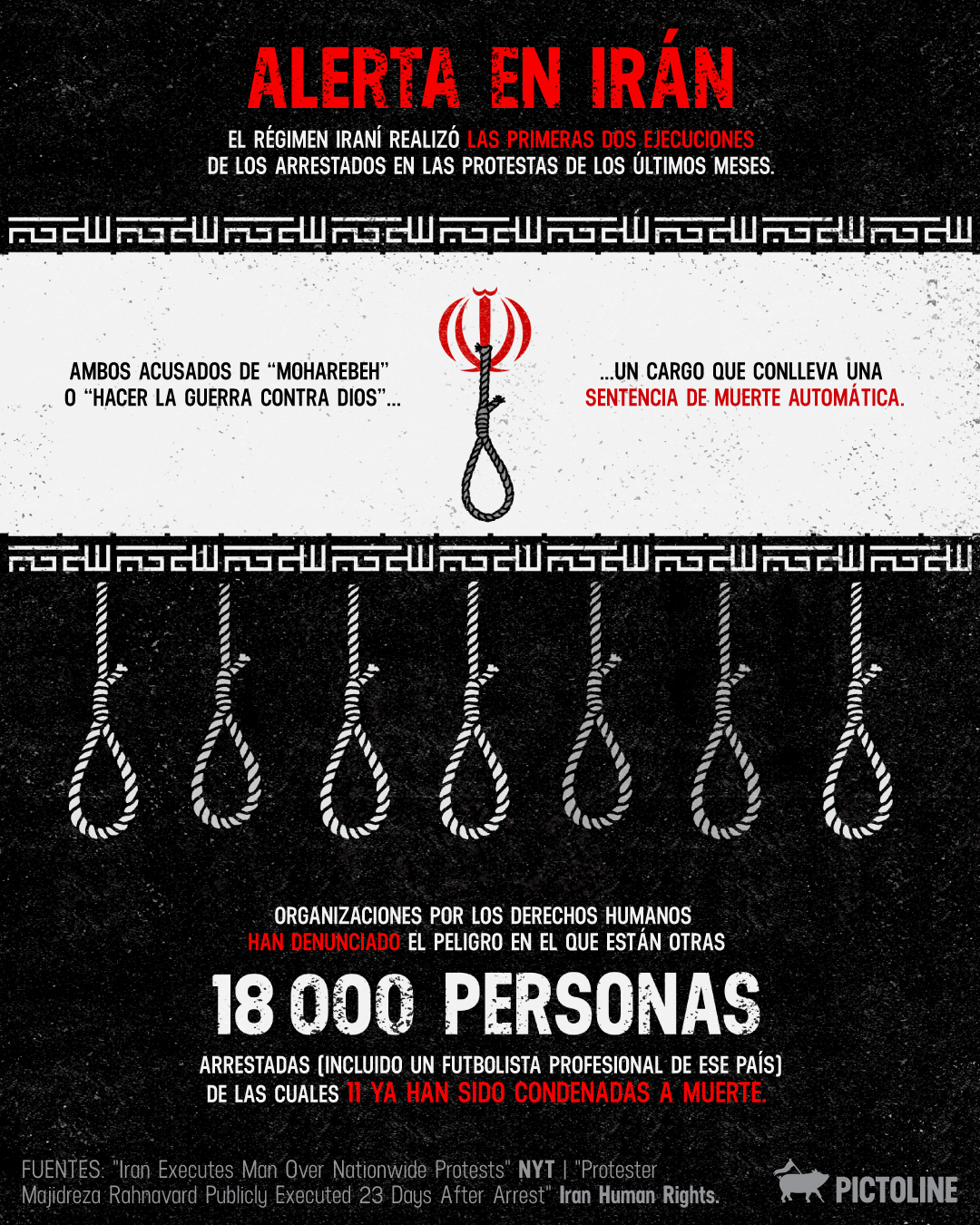 El régimen iraní realizó las primeras dos ejecuciones de los arrestados en las protestas de los últimos meses 😞Y 18 000 personas más están en riesgo de ser condenadas a muerte 👇