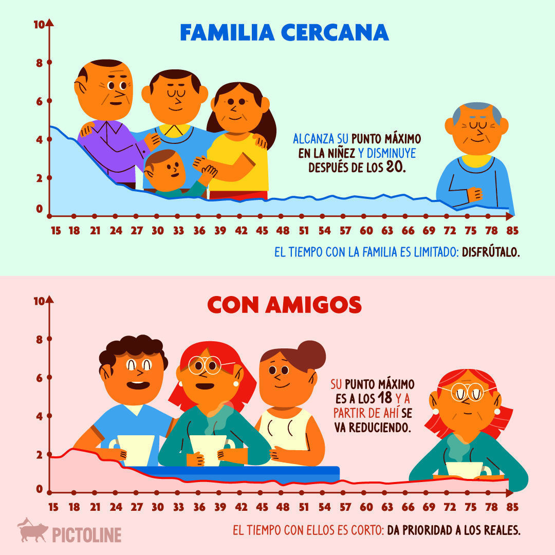 ¿Con quién pasamos nuestras vidas 🤔?6 gráficas que podrían revelar mucho sobre el tiempo que las personas estarán (o no) en tu vida: