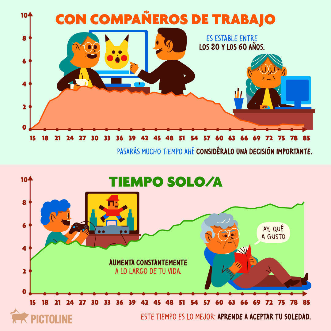 ¿Con quién pasamos nuestras vidas 🤔?6 gráficas que podrían revelar mucho sobre el tiempo que las personas estarán (o no) en tu vida: