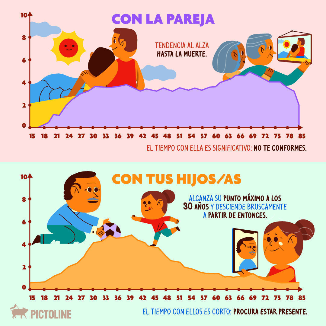 ¿Con quién pasamos nuestras vidas 🤔?6 gráficas que podrían revelar mucho sobre el tiempo que las personas estarán (o no) en tu vida: