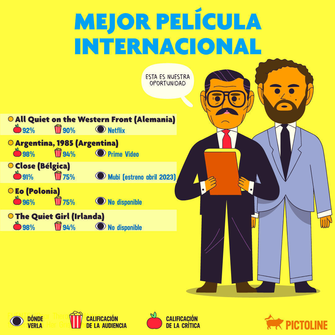 Hoy salieron las nominaciones al Óscar 🏆✨Dónde ver las películas nominadas y sus calificaciones en Rotten Tomatoes 👇#Oscars2023