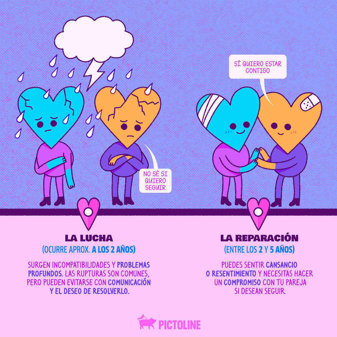 La luna de miel 🍯 la fase de las diferencias 👀 la lucha 😮‍💨 la reparación 🥹 y finalmente el amor duradero 💖Las 5 etapas de las relaciones que muchos han experimentado¿En cuál estás con tu pareja?