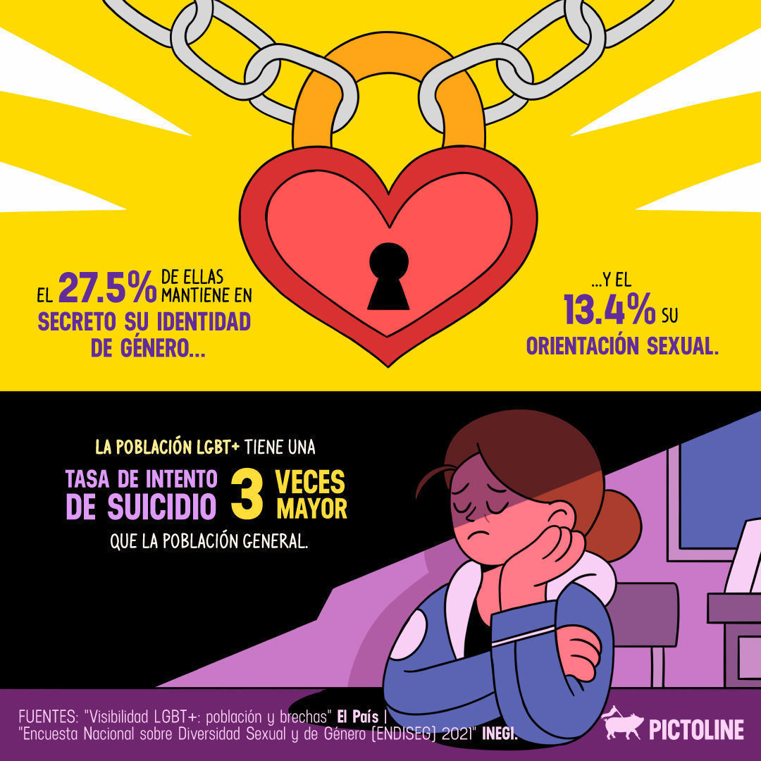 Algunos datos de lo que significa ser una persona LGBT+ en México 🏳️‍🌈¿Conoces las cifras de tu país?#DíaDelOrgullo #Pride2023 🌈