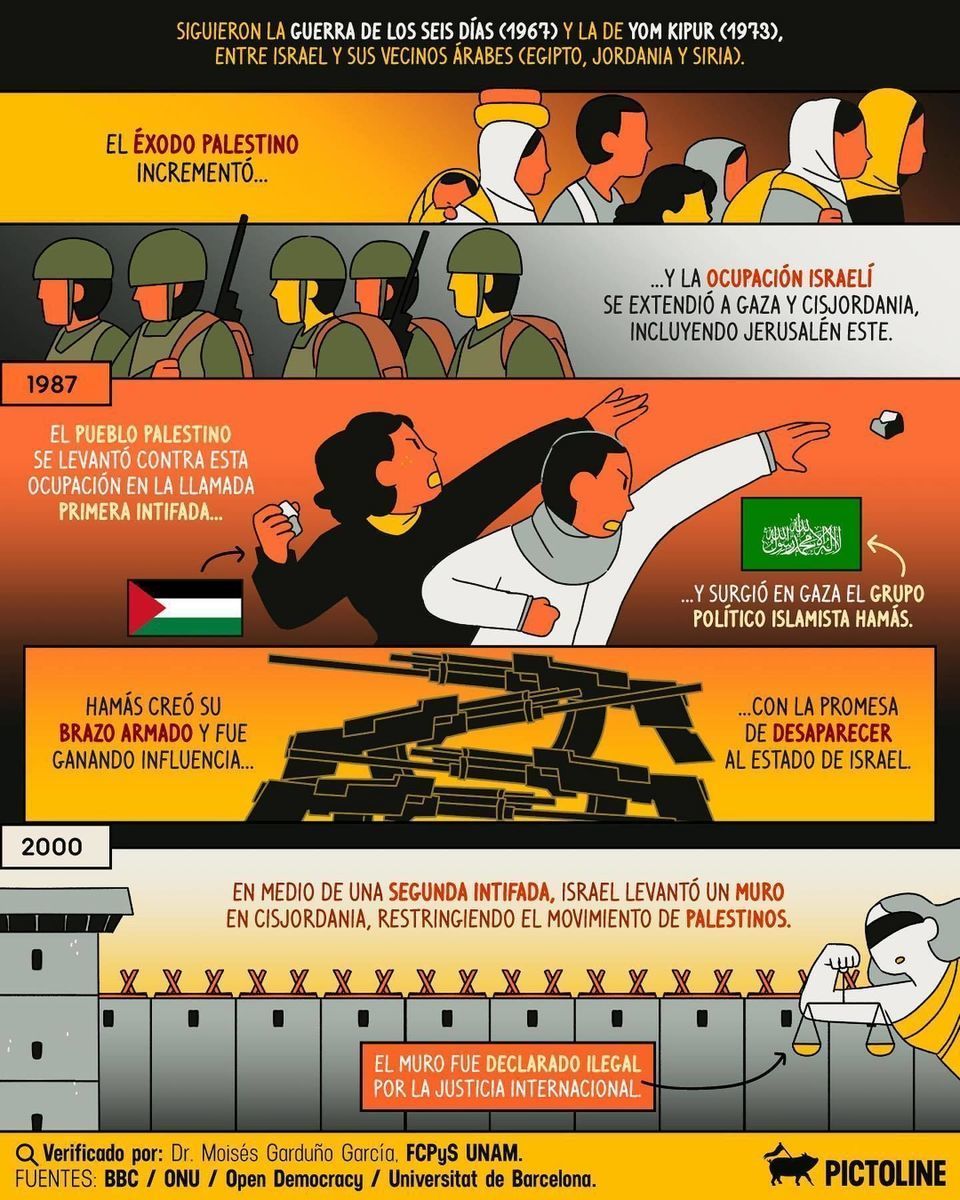 Algunas claves para entender la situación actual de #Palestina y el conflicto histórico con #Israel 👆 #history