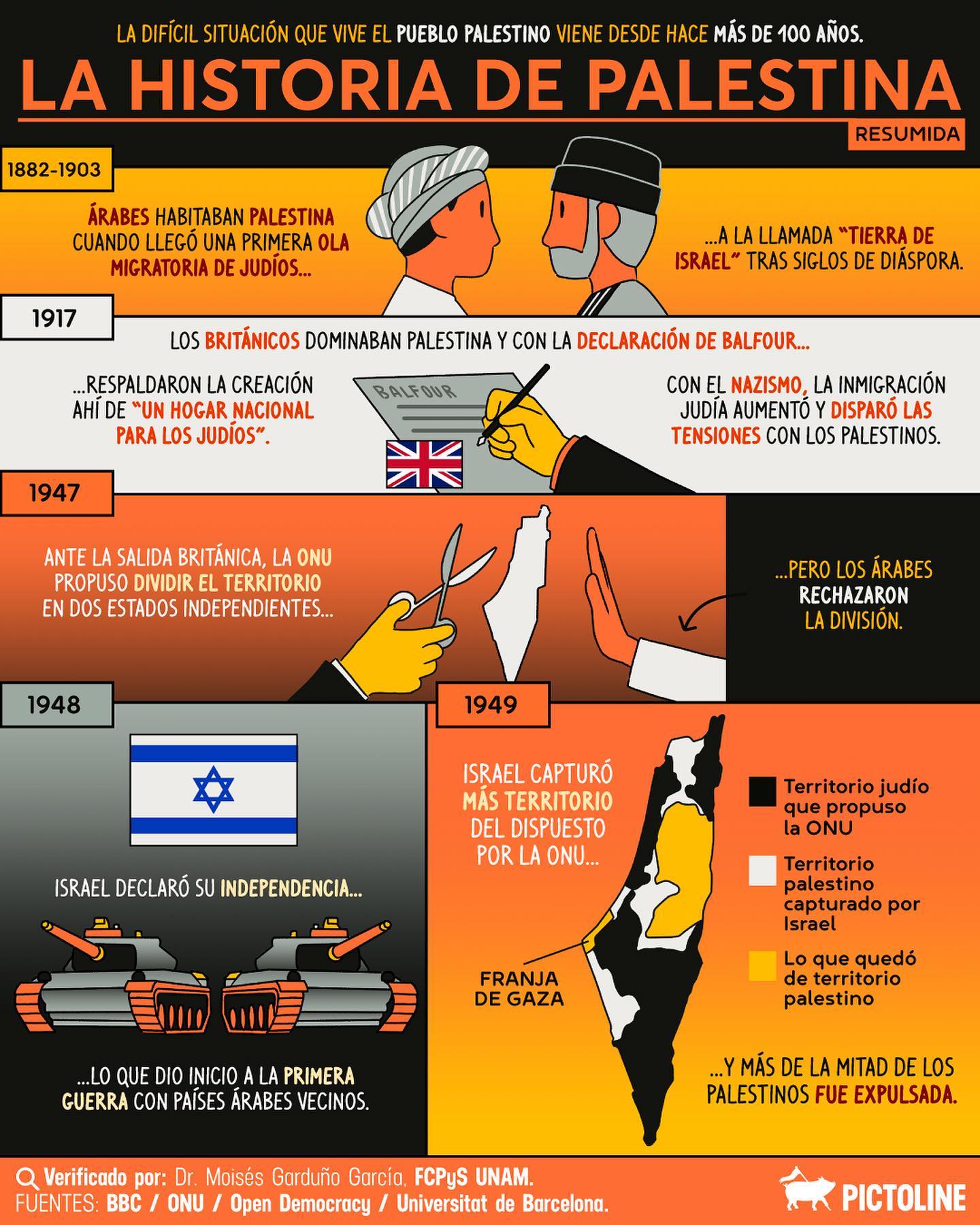 Algunas claves para entender la situación actual de #Palestina y el conflicto histórico con #Israel 👆 #history