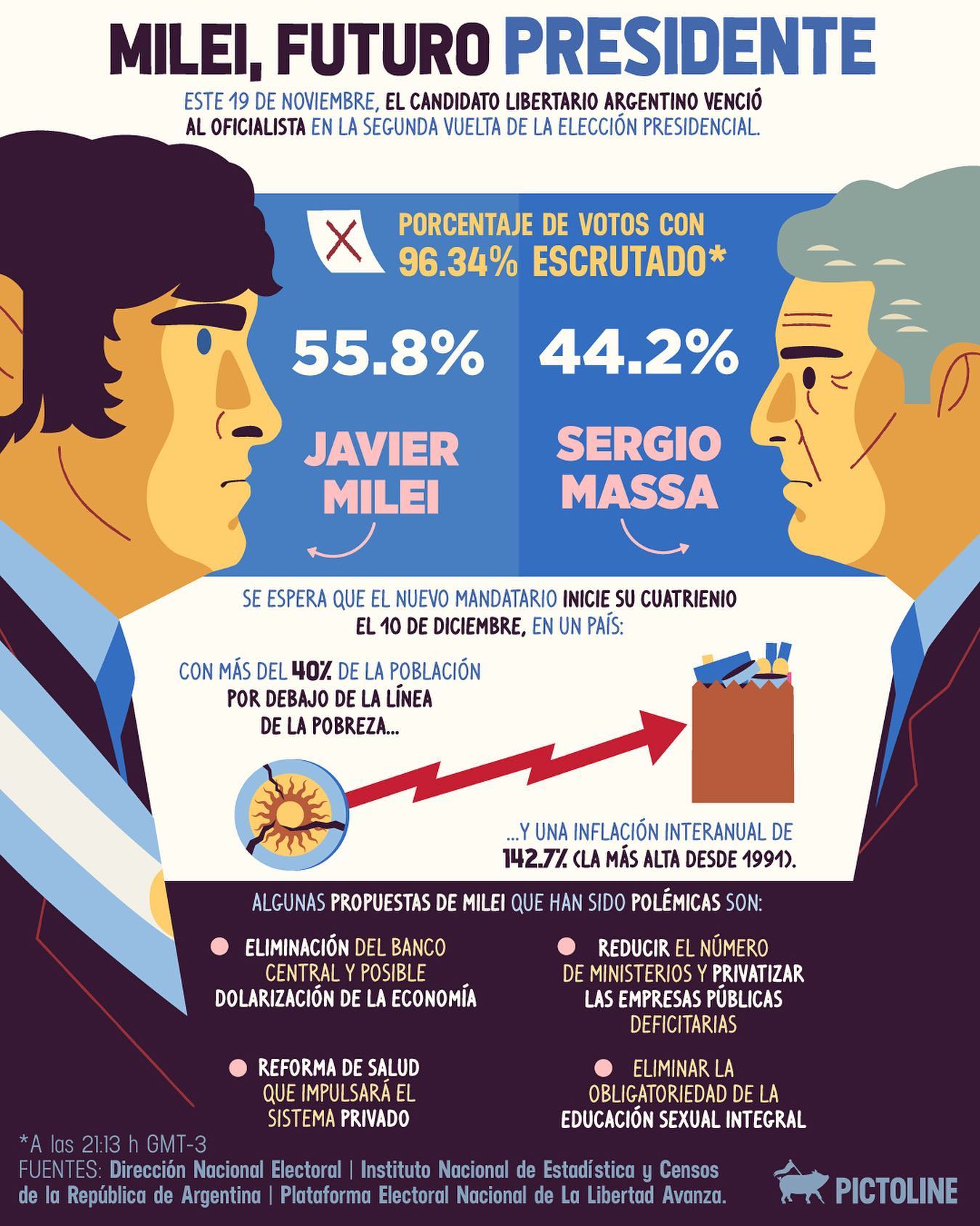 🗳️🇦🇷 Ya lo anunciaban las encuestas y las urnas lo confirmaron en el #balotaje2023: #JavierMilei, próximo Presidente de #Argentina #EleccionesArgentina2023 #eleccionespresidencialesargentina