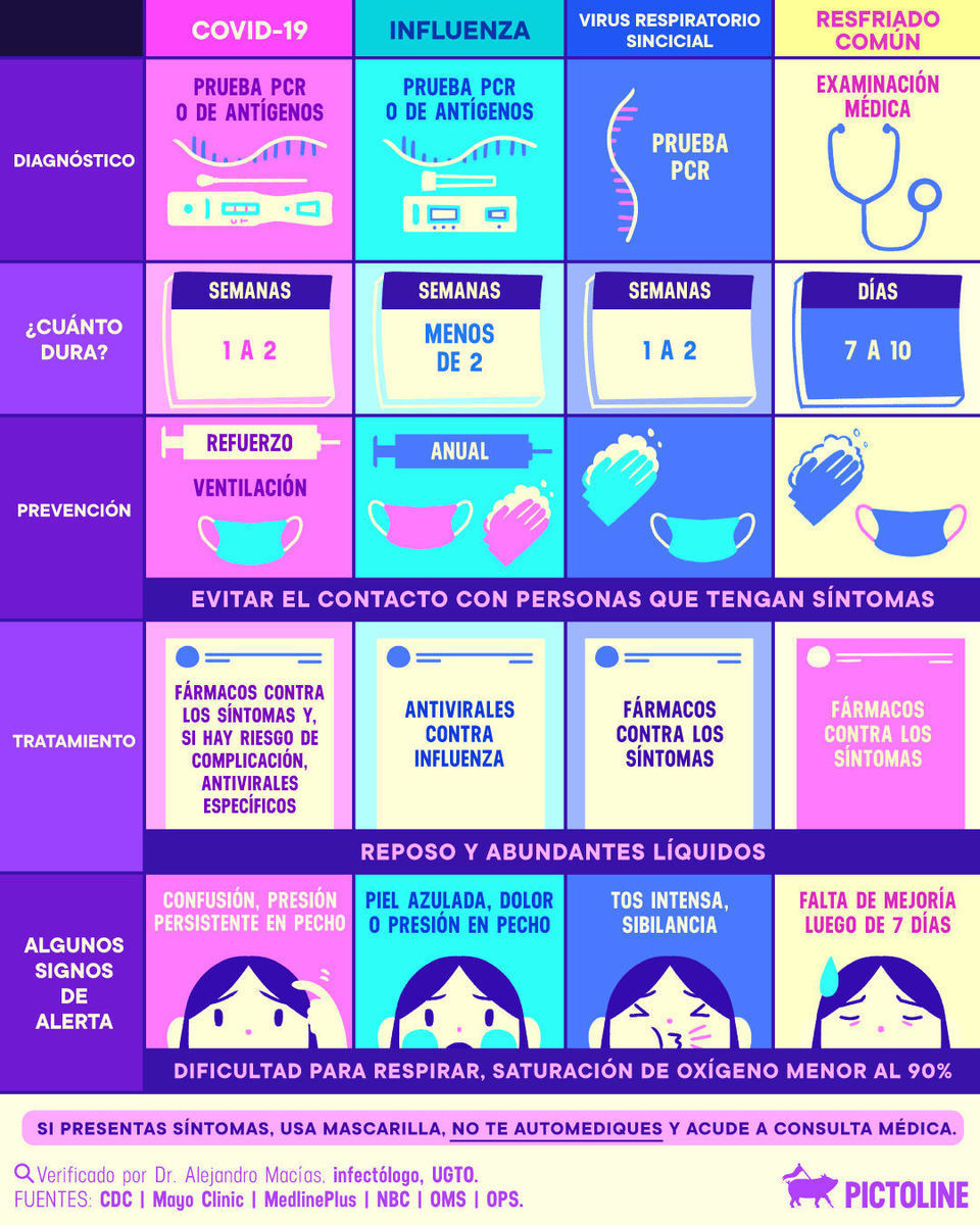 Entre el Covid, la influenza, el VRS y el resfriado común hay muchas diferencias, pero también similitudes 🦠😷👆 #EnfermedadRespiratoria #Covid #Tos #Influenza