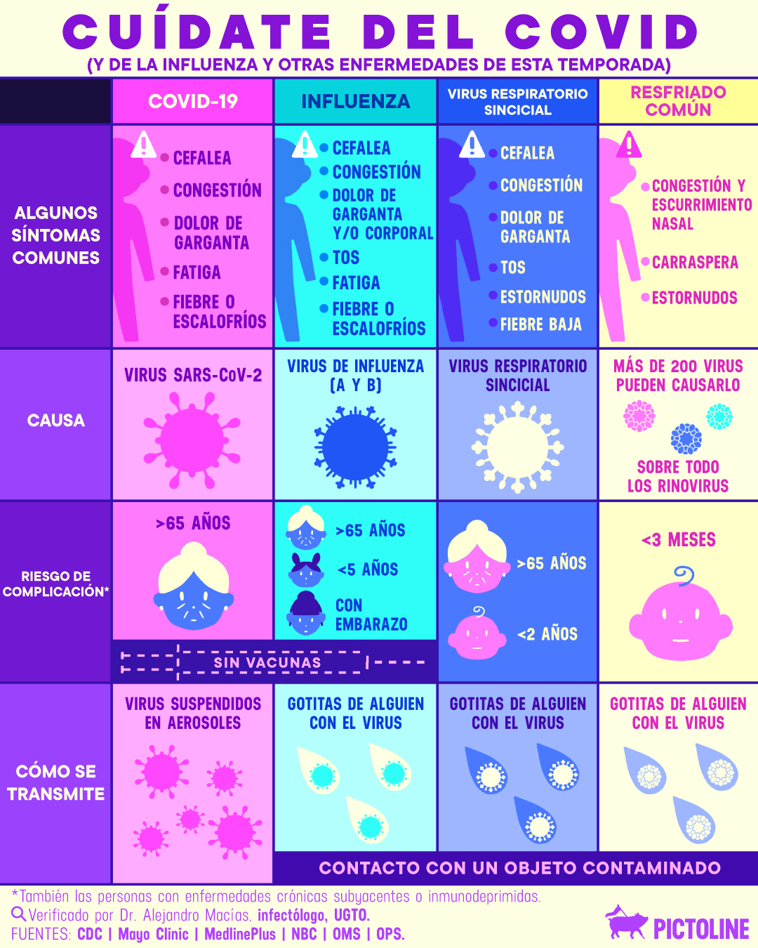 Entre el Covid, la influenza, el VRS y el resfriado común hay muchas diferencias, pero también similitudes 🦠😷👆 #EnfermedadRespiratoria #Covid #Tos #Influenza