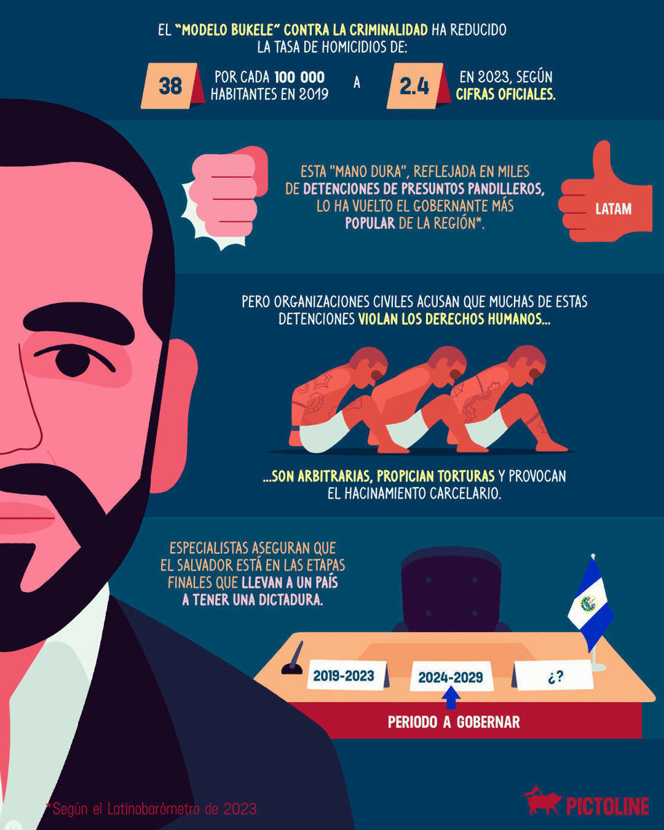 Con más del 85% de votos, según encuestas de salida, Nayib Bukele proclamó su triunfo en los comicios presidenciales de El Salvador 🇸🇻 #NayibBukele #NayibBukele2024 #Elecciones2024Sv
