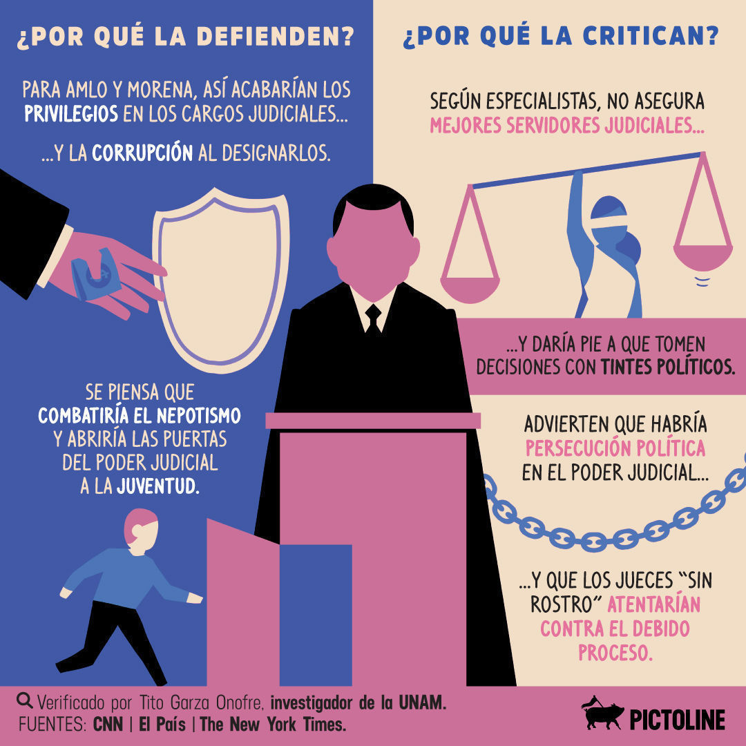 🇲🇽🧑‍⚖️📖 ¿Qué cambios en el sistema judicial propone la reforma judicial en México? ¿Qué dicen quienes la apoyan ✅ y qué dicen quienes la critican 🚫? ☝️⁣ ⁣ #ReformaJudicial #México #PoderJudicial #ReformaPenal #SistemaJudicial #IndependenciaJudi