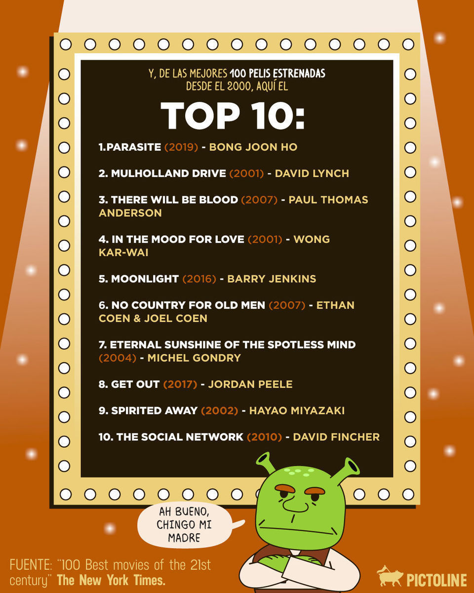Cuarón, Del Toro, Meirelles y Lund; no es cualquier lista, es el top 100 del siglo XXI 🔥🎥👏👏👏 ¿Con quién te vas a armar el maratón?⁣ ⁣ #peliculas #cine #entretenimiento #orgullolatino #cinelatino #top100 #top10 #cinema #movies #actualidad #picto