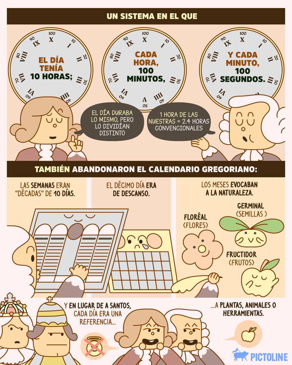¿Día de descanso hasta el décimo día? Gracias, pero no gracias 👍 ¿Tú qué modo preferirías, el decimal o el actual? 🥴🗓️🕰️ #medición #decimal #historia #cultura #sociedad #pictoline