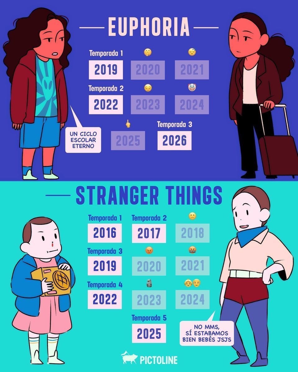 😵💫 Cada temporada llega, pero siempre después de una espera que parece eterna 🖕 ¿Cuál te ha desesperado más? #streaming #series #tvshows #strangerthings #wednesdaymood #bettercallsaul #severance #bridgerton #euphoria #entretenimiento #pictoline