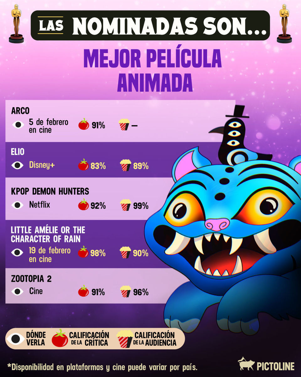 🎬 Si solo pudieras ver una peli nominada al Óscar antes de la ceremonia, ¿cuál sería? 👀 #Oscars2026 #Oscars #movies #peliculas #sinners #frankenstein #actualidad #pictoline