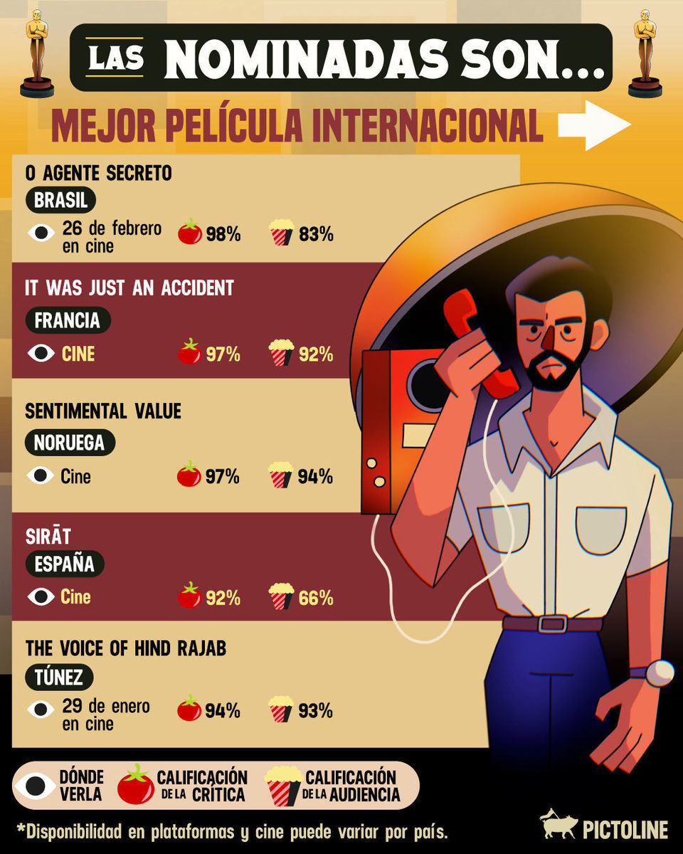 🎬 Si solo pudieras ver una peli nominada al Óscar antes de la ceremonia, ¿cuál sería? 👀 #Oscars2026 #Oscars #movies #peliculas #sinners #frankenstein #actualidad #pictoline