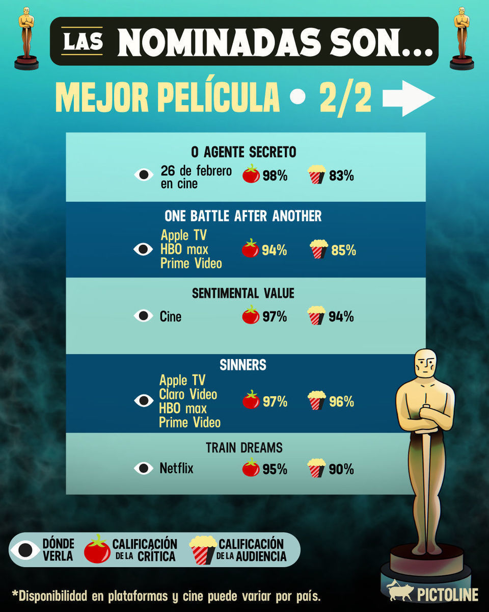 🎬 Si solo pudieras ver una peli nominada al Óscar antes de la ceremonia, ¿cuál sería? 👀 #Oscars2026 #Oscars #movies #peliculas #sinners #frankenstein #actualidad #pictoline